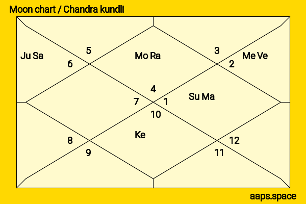 Namitha  chandra kundli or moon chart